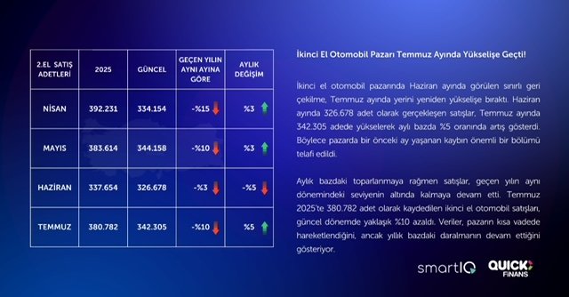 Sıfır araç satışlarında gerileme zirvede! İkinci el direnmeye devam ediyor