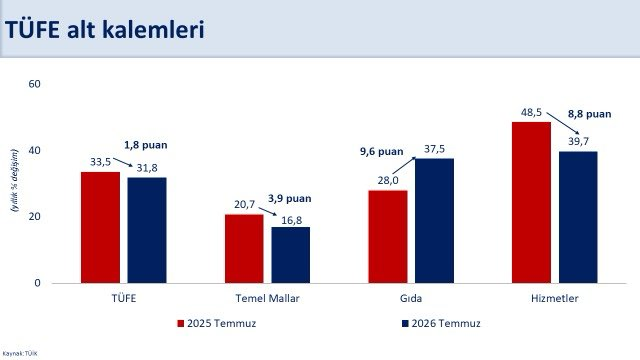 Temmuz enflasyonu açıklandı! Milyonların beklediği rakam belli oldu