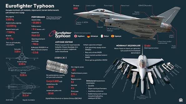 Türkiye için Eurofighter vitesi! İngiltere üretimi neredeyse 2 katına çıkaracak