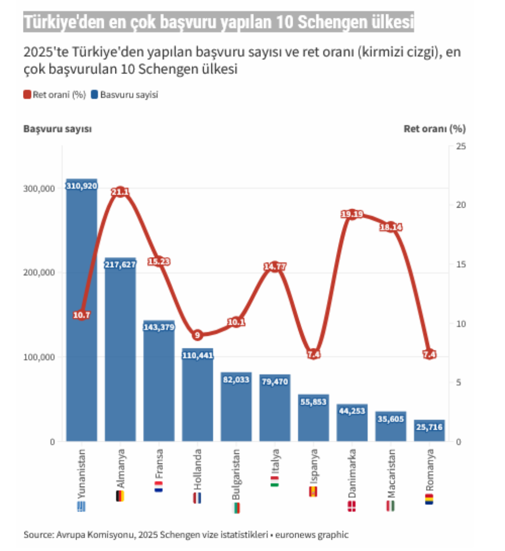  Avrupa Komisyonu'dan dikkat çeken Türkiye Schengen raporu! En çok red veren ülke belli oldu