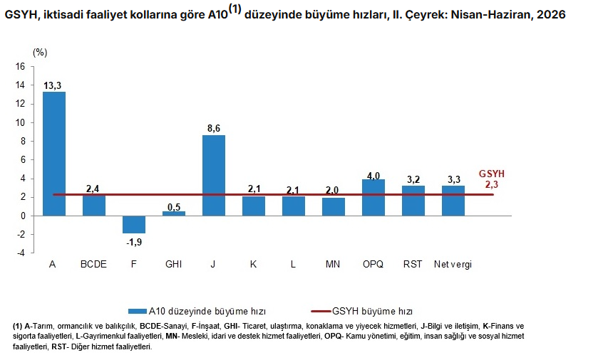 Türkiye ekonomisi yüzde 2,3 büyüdü!