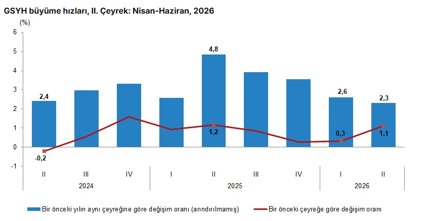 Türkiye ekonomisi yüzde 2,3 büyüdü!