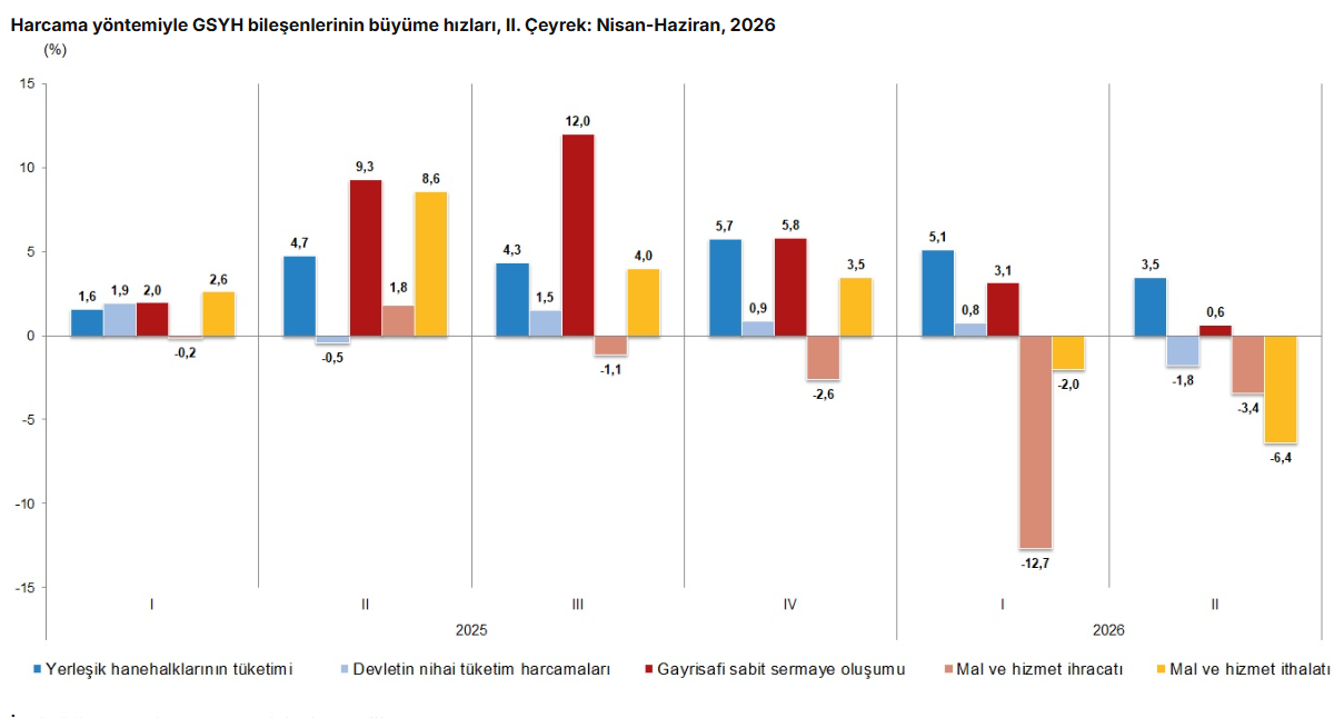 Türkiye ekonomisi yüzde 2,3 büyüdü!