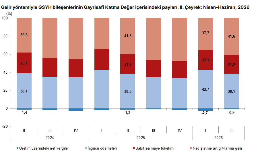 Türkiye ekonomisi yüzde 2,3 büyüdü!