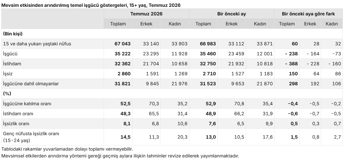 Türkiye'de ne kadar işsiz var? Sayı 150 bin kişi arttı