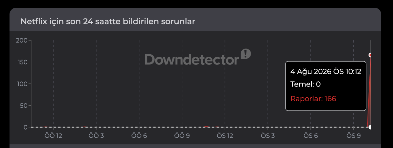 Netflix çöktü mü, GPS-LEN hatası nedir? 4 Ağustos Salı günü Netflix erişim sorunu gündeme geldi