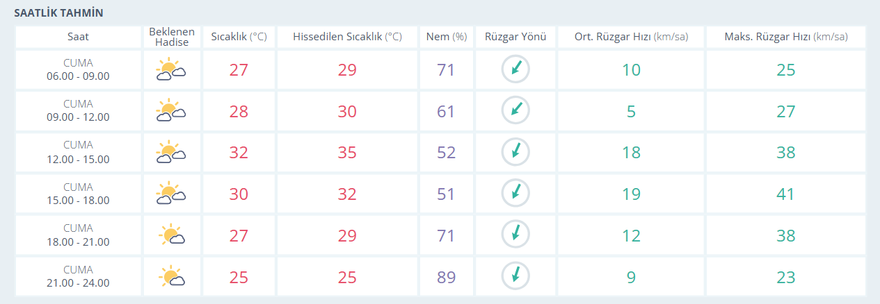 İstanbul'da bugün hava nasıl, yağmur var mı? 7 Ağustos hava durumu