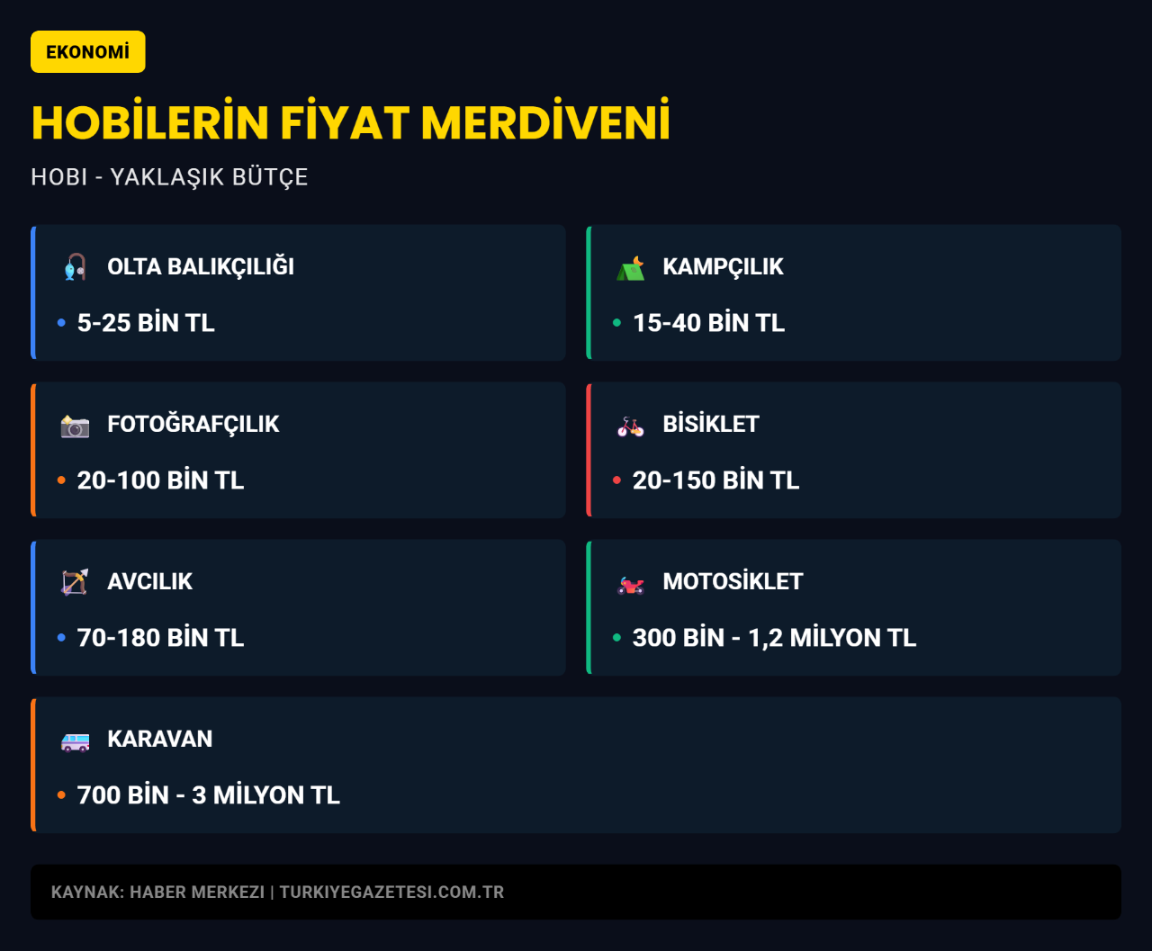 Balıkçılık ve kamp malzemeleri cep yakıyor: Doğaya kaçışın faturası ağırlaştı