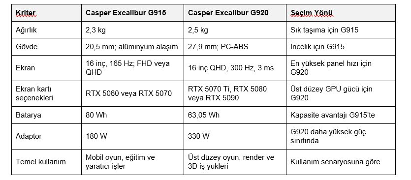 Taşınabilirlik ve güç dengesi: Excalibur G915 mi G920 mi?