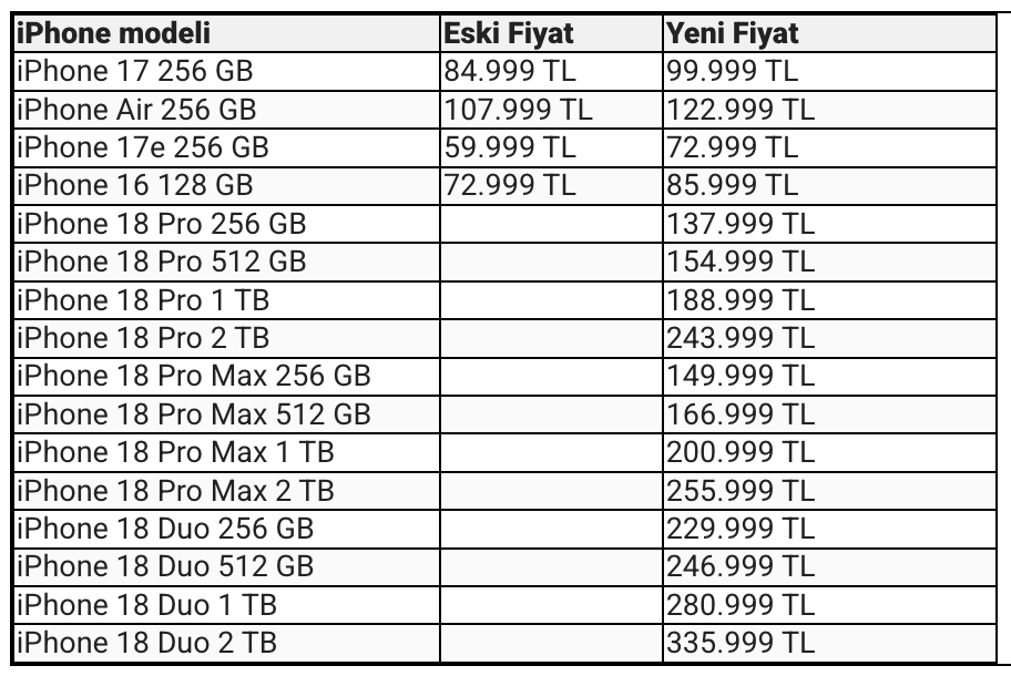 iPhone 17 fiyatları düşer mi? iPhone 18 Pro tanıtımıyla birlikte yüzde 25lik zam gündeme geldi