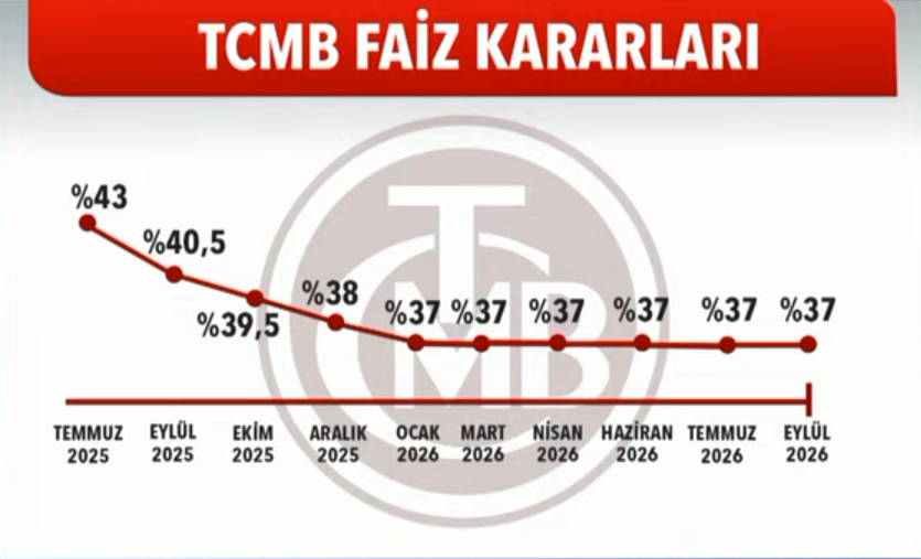 Merkez Bankası faiz kararını açıkladı! Eylülde de sürpriz yok