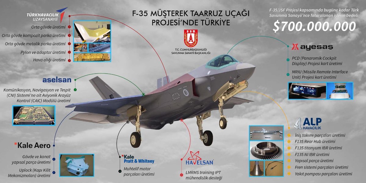 ABD Kongre raporunda F-35 sürprizi! Türkiye için kritik teslimat formülünü yazdılar