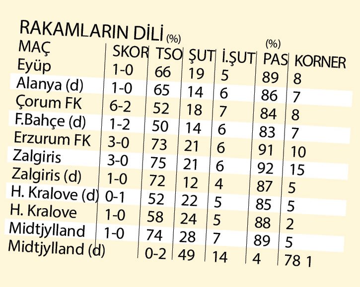 Beşiktaş'ın istatistikleri