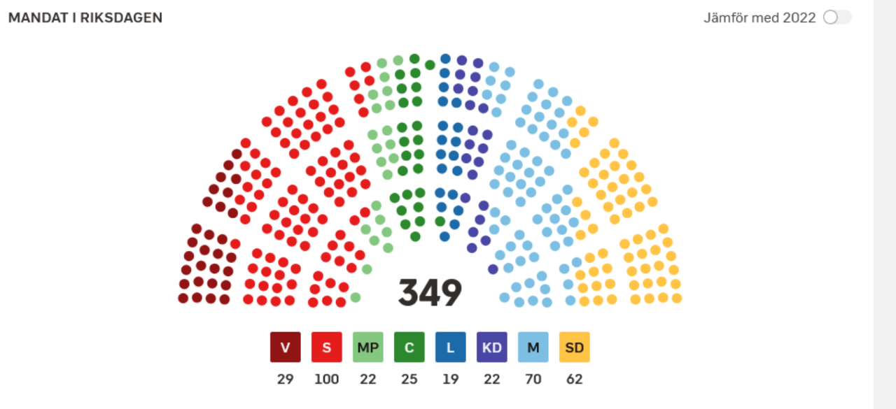 İsveç'te sandık kilitlendi! Aşırı sağ iktidara mı geliyor? Fark sadece 3 sandalye