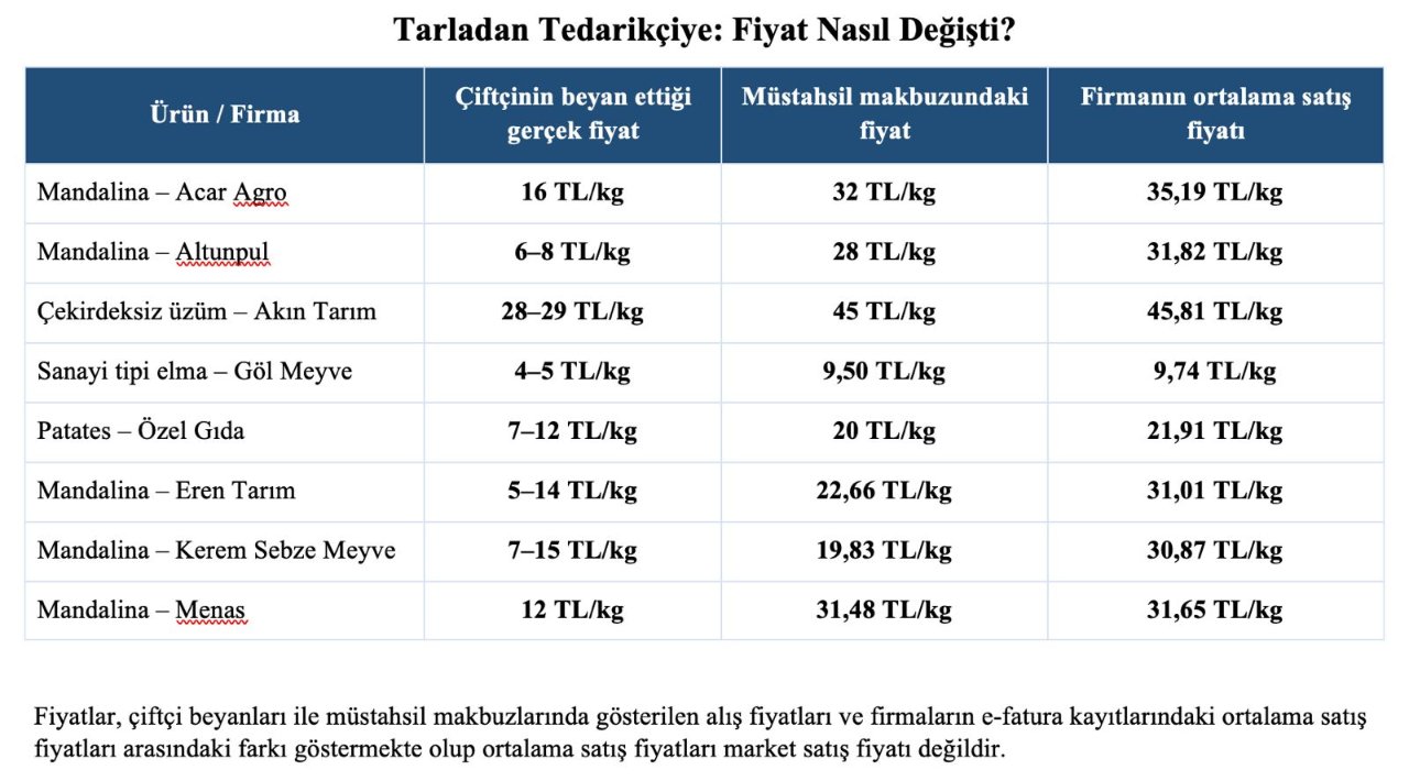 Fiyat oyununun belgesi savcılık soruşturmasında ortaya çıktı! Tarlada 6 TL, makbuzda 28 TL