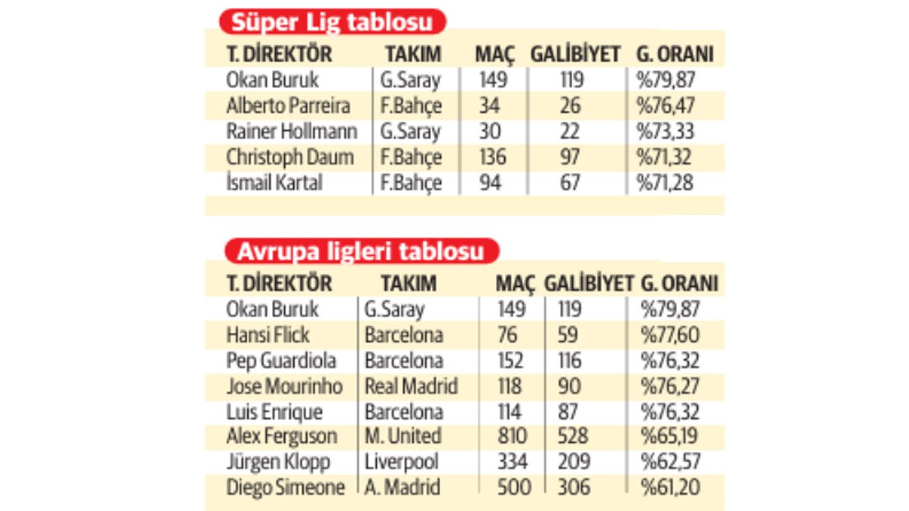 Okan Buruk'un istatistikleri