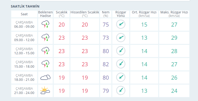 İstanbulda yağmur ne zaman bitecek, hangi günler yağmur yağacak?