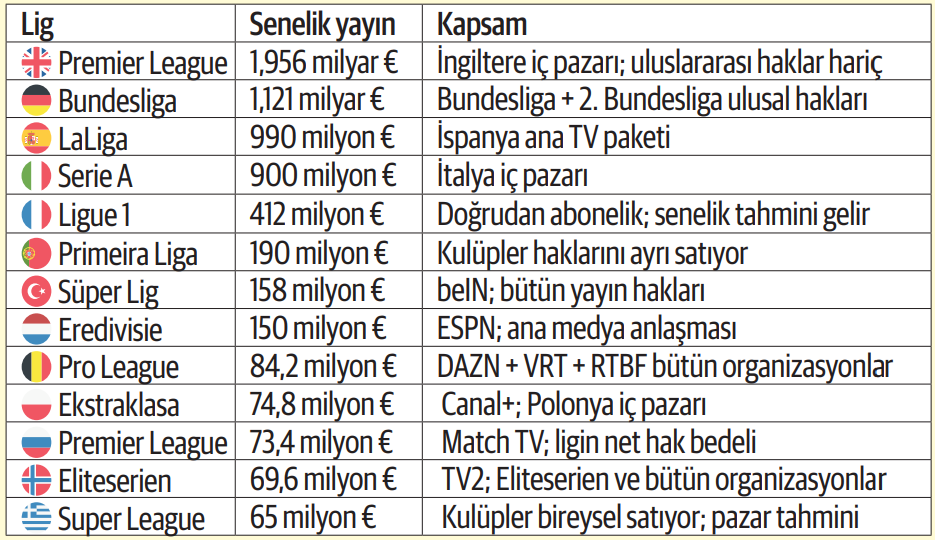 Süper Ligde yayın ihalesi süreci erkenden başlatılıyor! Hedef 400 milyon avro