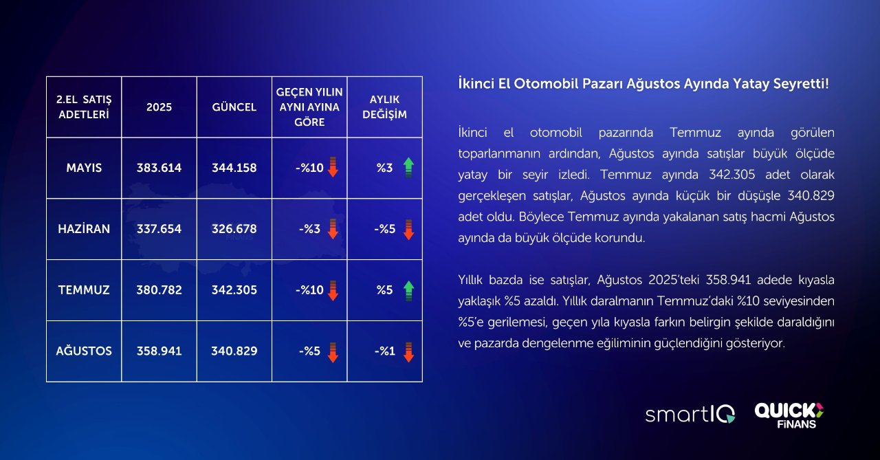 Dengesini koruyan ikinci el araç pazarında elektrikli araçlar yükselişini sürdürüyor
