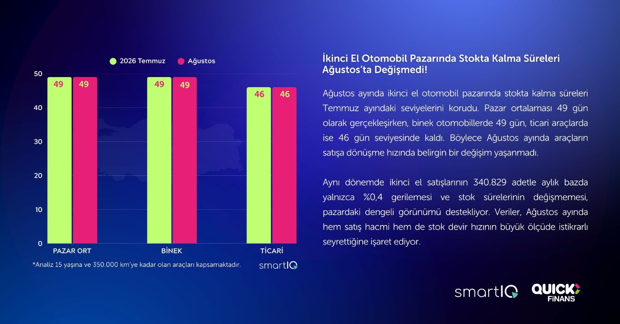 Dengesini koruyan ikinci el araç pazarında elektrikli araçlar yükselişini sürdürüyor