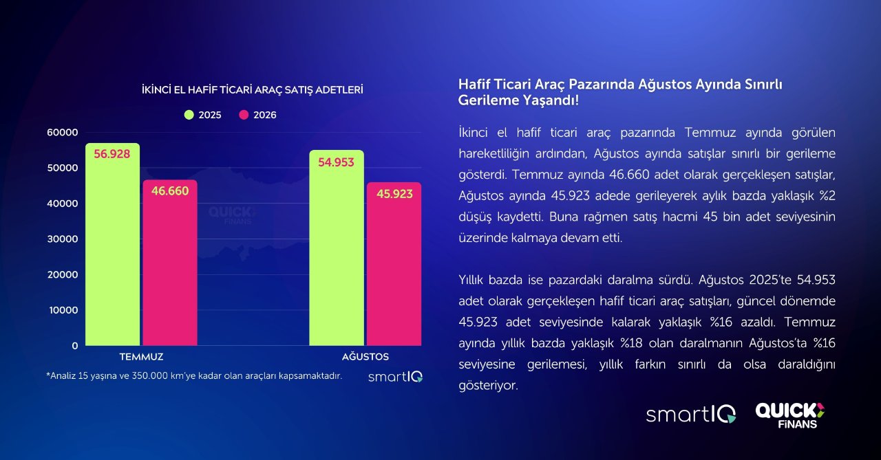 Dengesini koruyan ikinci el araç pazarında elektrikli araçlar yükselişini sürdürüyor