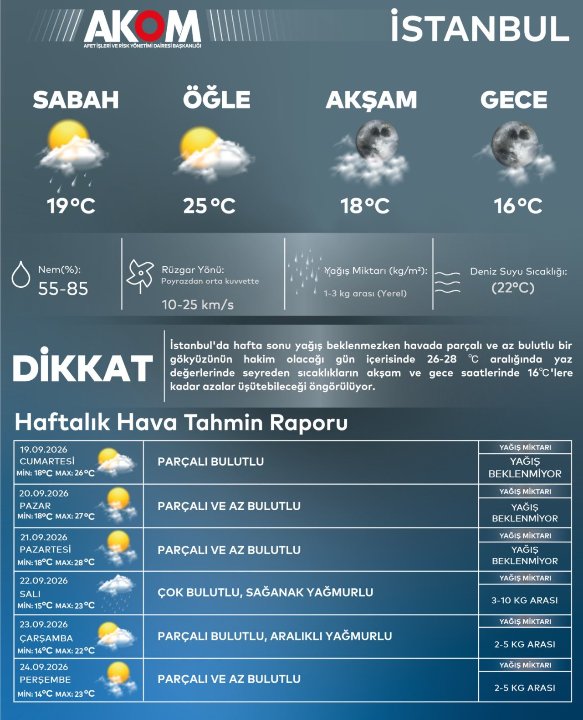 AKOM tarih verdi! İstanbula kuvvetli sağanak geliyor