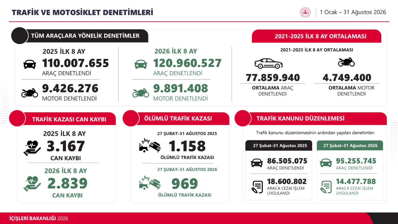 Bakan Çiftçi’den trafik magandalarına net mesaj: “Bunları göze alabilen varsa araçtan inebilir”