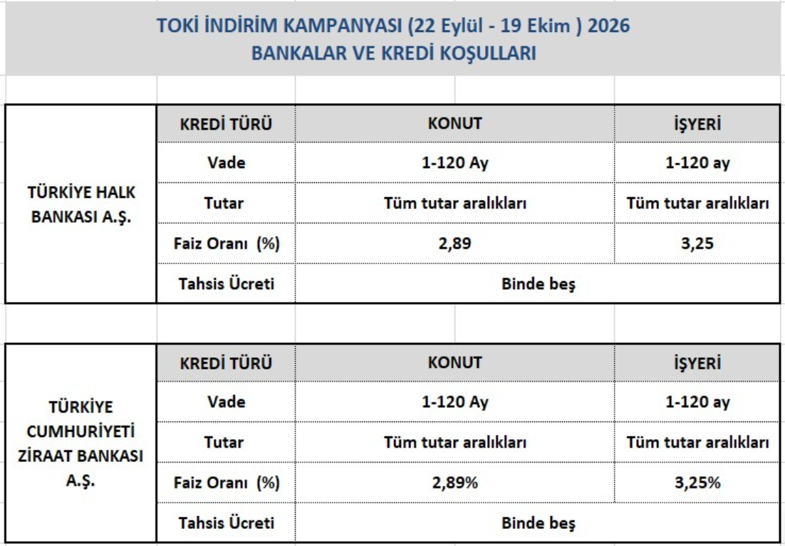TOKİ indirim kampanyası ne zaman başlayacak? Bankalar ve kredi koşulları paylaşıldı