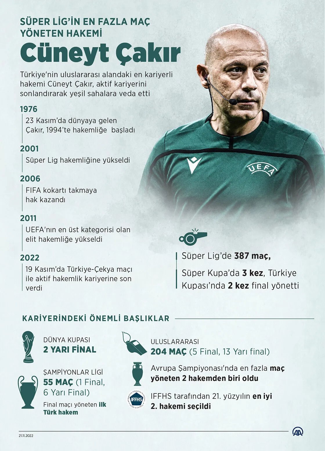 Türkiye'nin uluslararası alandaki en kariyerli hakemi Cüneyt Çakır, 2022'de aktif kariyerini sonlandırdı.