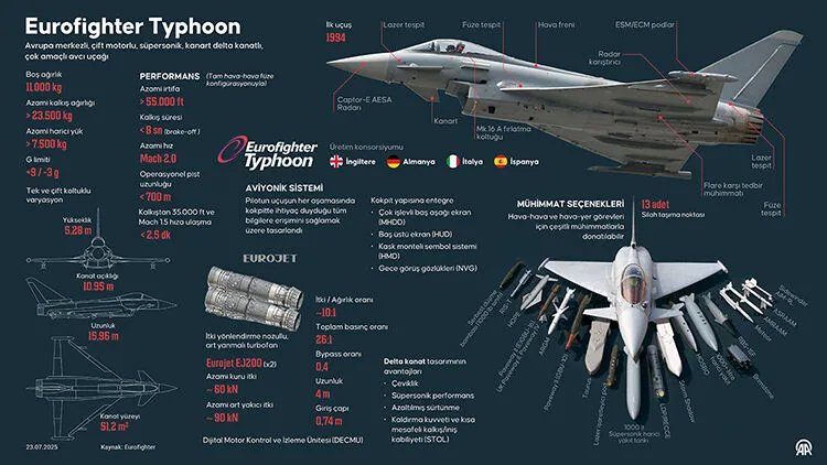 Eurofighter tedarikinde yeni aşama! MSB duyurdu