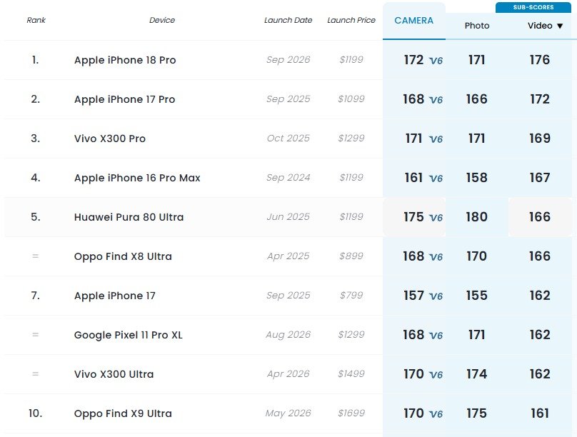 Zirveye çıkamadı! iPhone 18 Pro kamera testine girdi