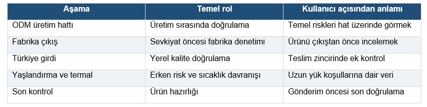 Laptop üretiminde 5 aşamalı kalite kontrol süreci