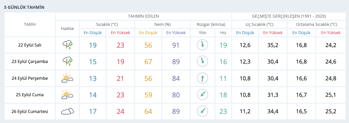 Meteoroloji 11 il için sarı kodlu uyarı verdi! İstanbulda yağmur yağacak mı?