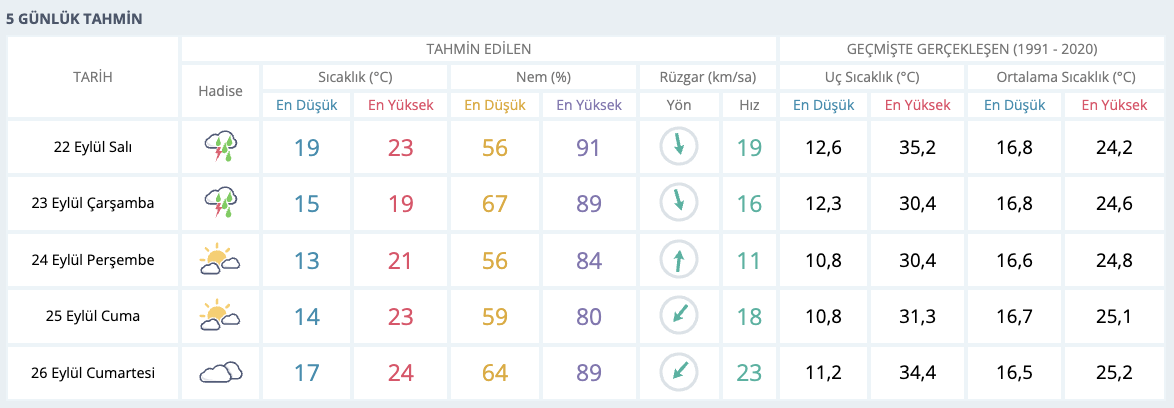 Meteoroloji 11 il için sarı kodlu uyarı verdi! İstanbulda yağmur yağacak mı?