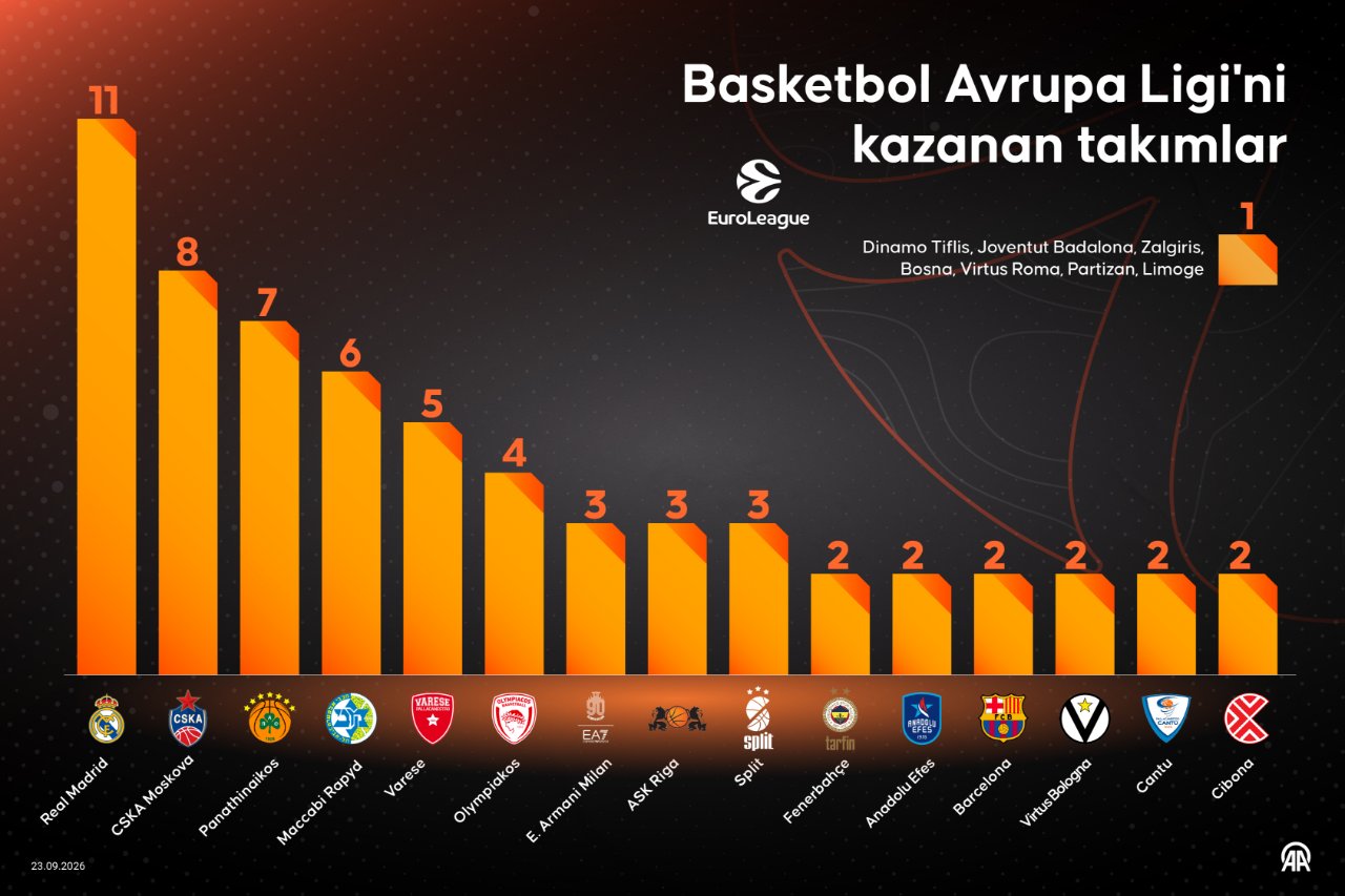 2026-2027 sezonunun perdesinin açılacağı EuroLeague'de 11 şampiyonlukla Real Madrid, turnuvanın en başarılı takımı olarak öne çıkıyor.