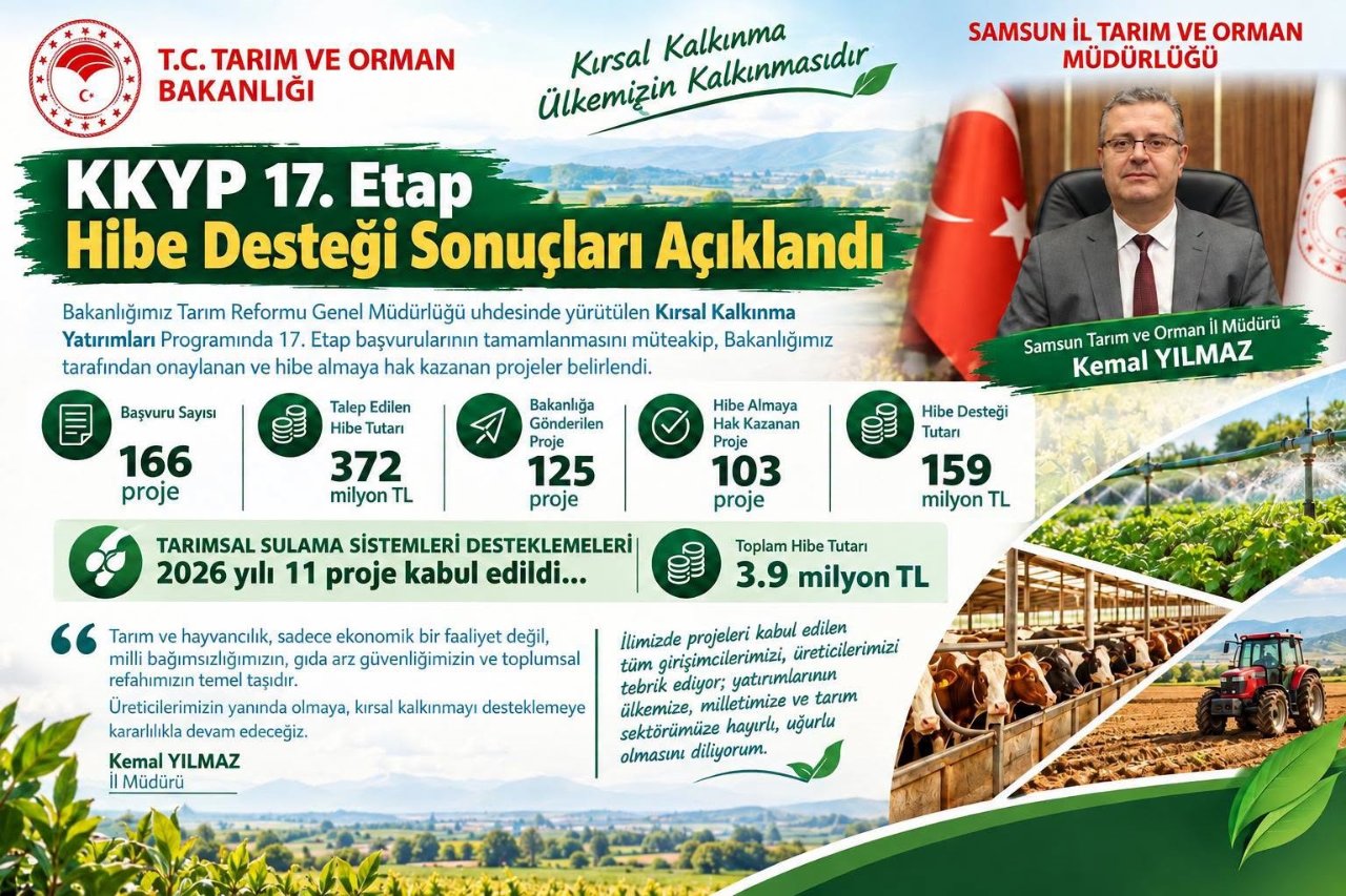 Samsunda 103 projeye 159 milyon TL’lik hibe desteği: Kadın ve genç girişimcilere öncelik