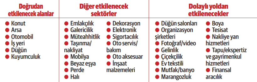 Fon krizinin faturasını Türkiye ödeyecek! Konuttan otomobile, turizmden düğüne kadar birçok sektör etkilenecek