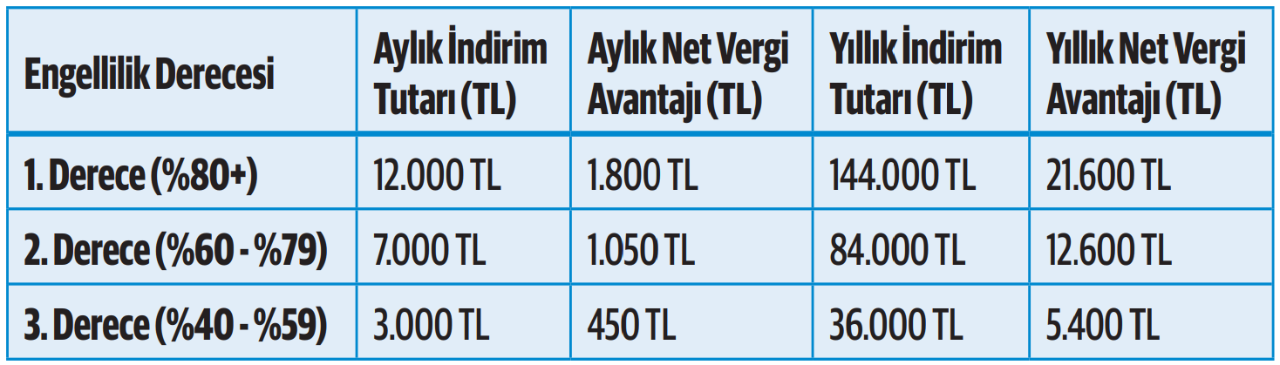 Bu yıl engellilere sağlanan indirim ve avantajlar