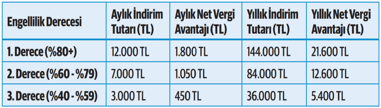 Engellilere devlet desteği! Maaş, araç ve ev için önemli kolaylıklar