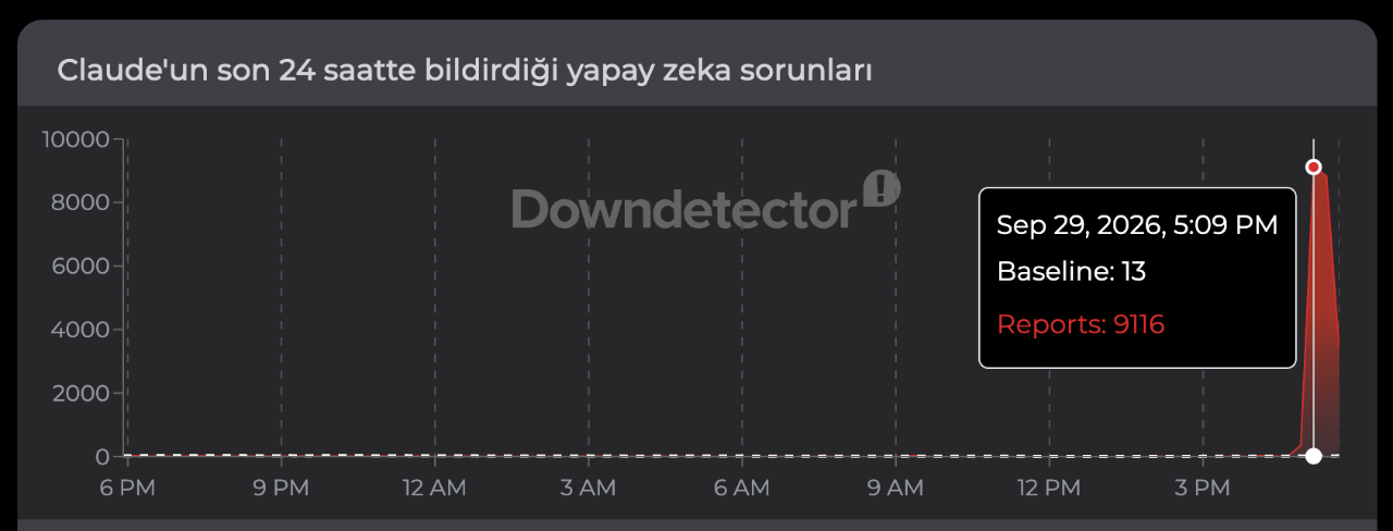 Claude çöktü mü? 29 Eylül 2026 erişim sorunu kullanıcılar tarafından araştırılıyor!