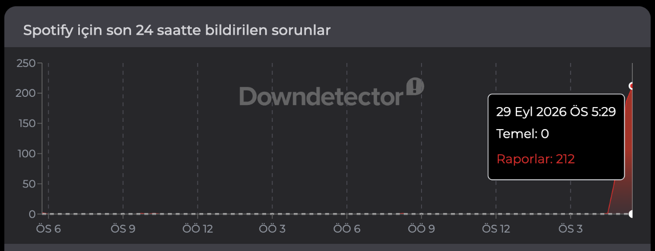 Spotify çöktü mü, neden açılmıyor? 29 Eylül Spotify son dakika erişim sorunu gündemde!