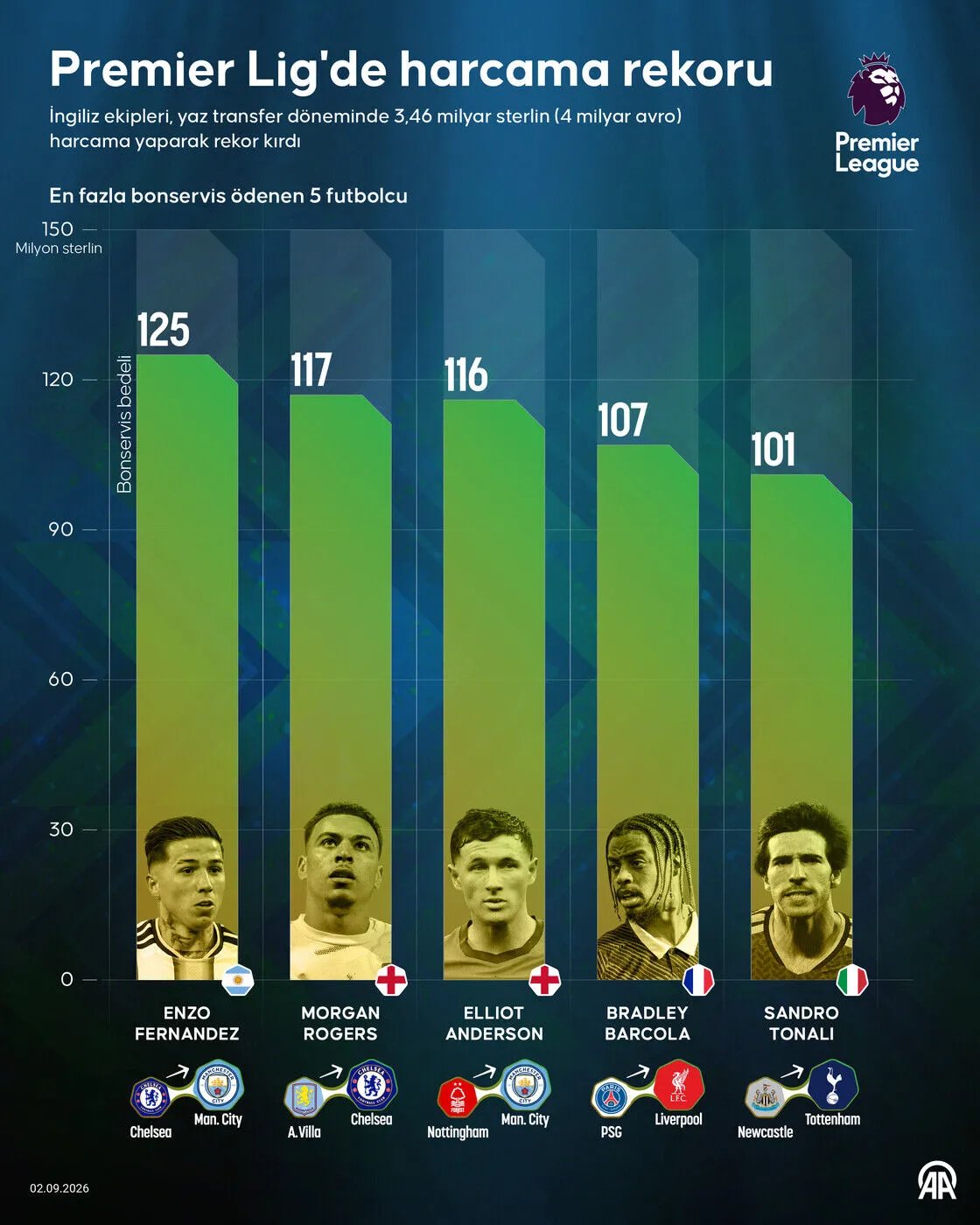 Premier Lig kulüpleri, yaz transfer döneminde 3,46 milyar sterlin (4 milyar euro) harcama yaparak rekor kırdı