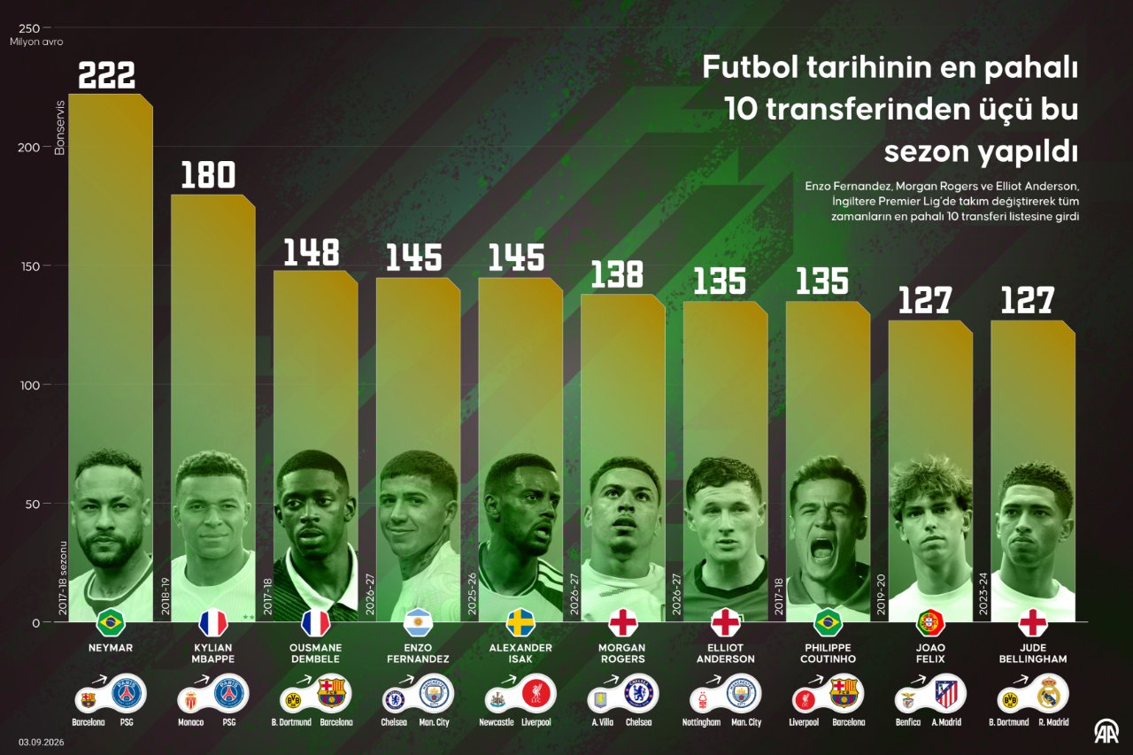 Futbol tarihinde "en pahalı" olarak kayıtlara geçen 10 imza