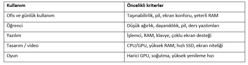 Kullanım amacına göre laptop nasıl seçilir?
