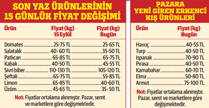 Meyve ve sebzede fiyatlar dengeleniyor! Hal operasyonu zamları frenledi