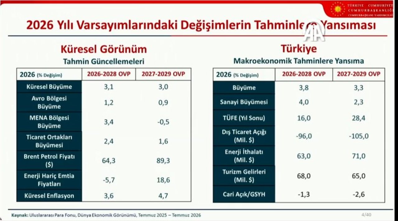 Orta Vadeli Program açıklanıyor! Ekonominin 3 yıllık yol haritası belli olacak