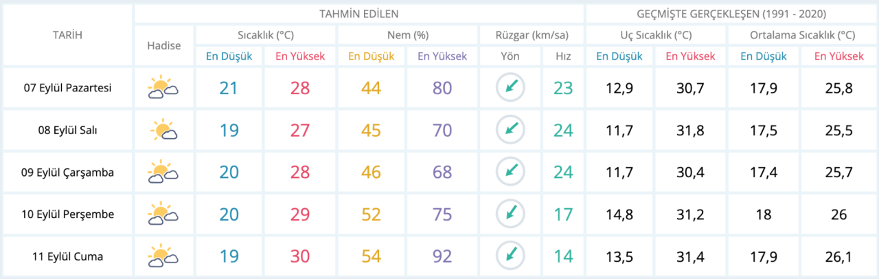istanbul hava durumu