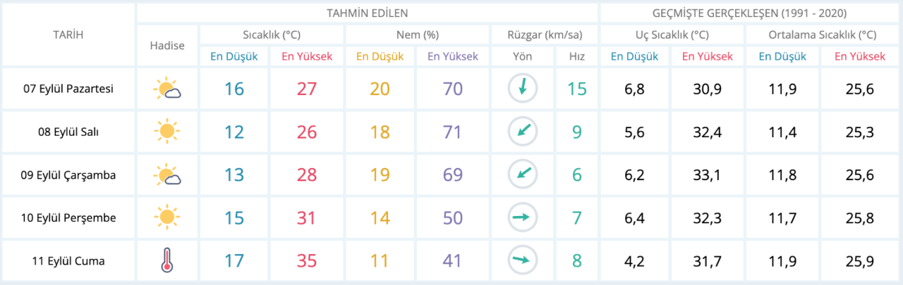 ankara hava durumu