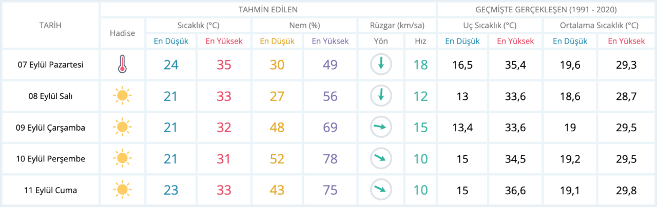 izmir hava durumu