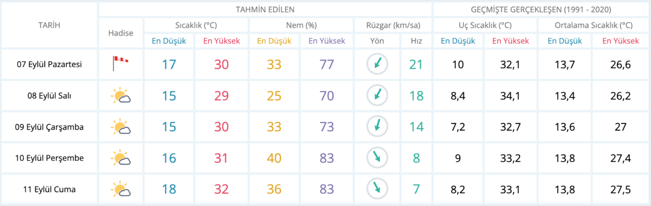 bursa hava durumu